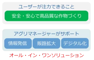 >アグリマネージャーのオール・イン・ワンソリューション